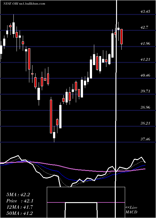  Daily chart OldRepublic