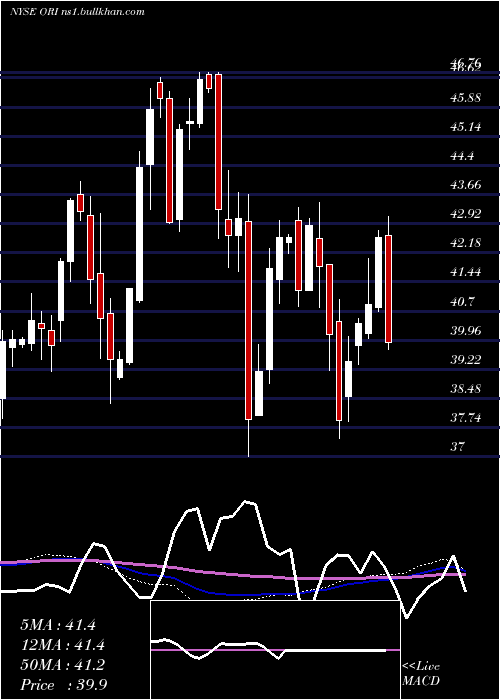  weekly chart OldRepublic