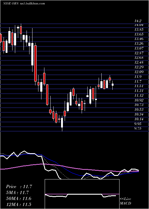  Daily chart OrionGroup