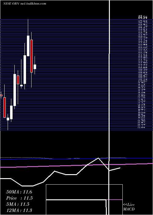  monthly chart OrionGroup