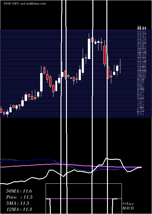  weekly chart OrionGroup