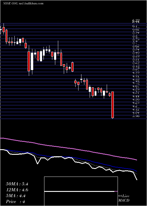  Daily chart OverseasShipholding