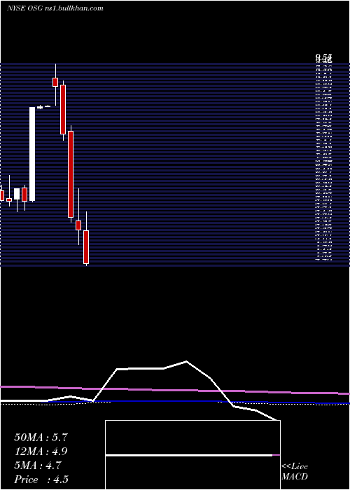  monthly chart OverseasShipholding