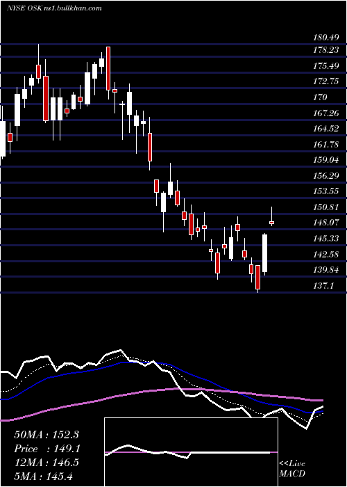  Daily chart OshkoshCorporation