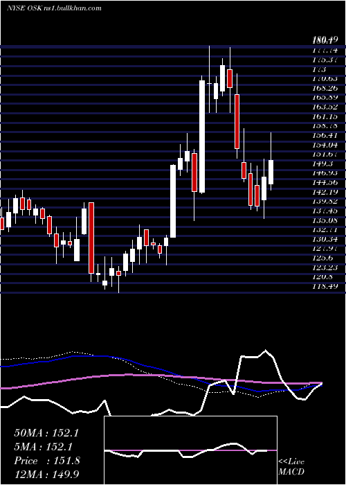  weekly chart OshkoshCorporation