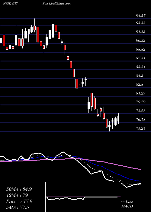 Daily chart OtisWorldwide