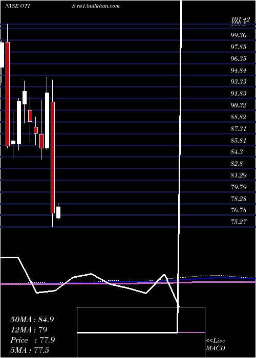  monthly chart OtisWorldwide