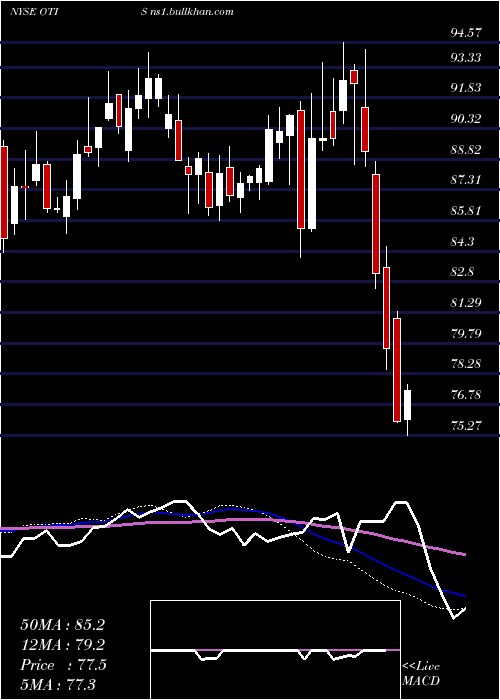  weekly chart OtisWorldwide