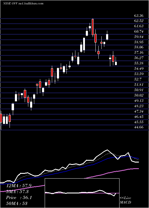  Daily chart OvintivInc