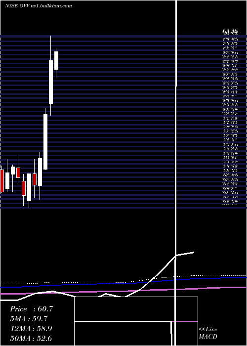  monthly chart OvintivInc