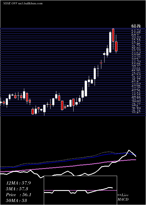  weekly chart OvintivInc