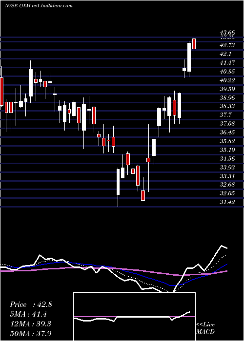  Daily chart OxfordIndustries