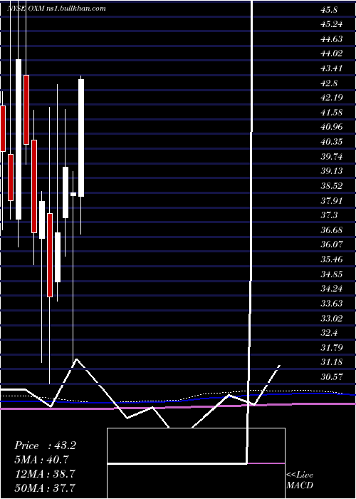  monthly chart OxfordIndustries