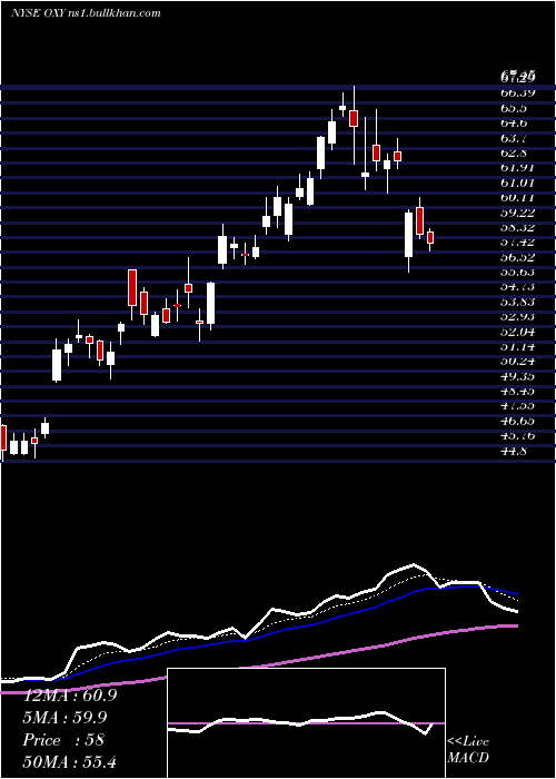  Daily chart OccidentalPetroleum