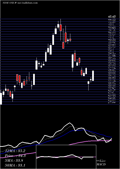  Daily chart OccidentalPetroleum
