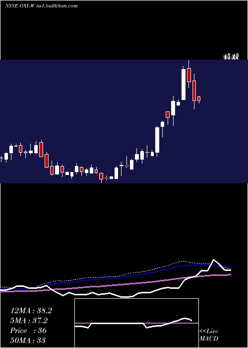  weekly chart OccidentalPetroleum