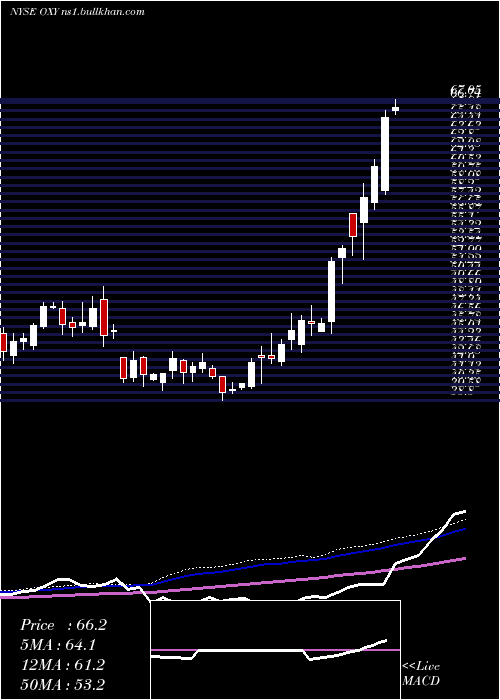  weekly chart OccidentalPetroleum