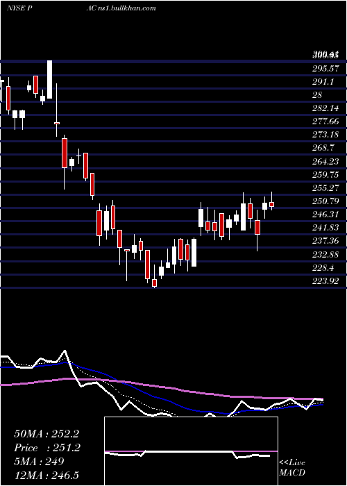  Daily chart GrupoAeroportuario