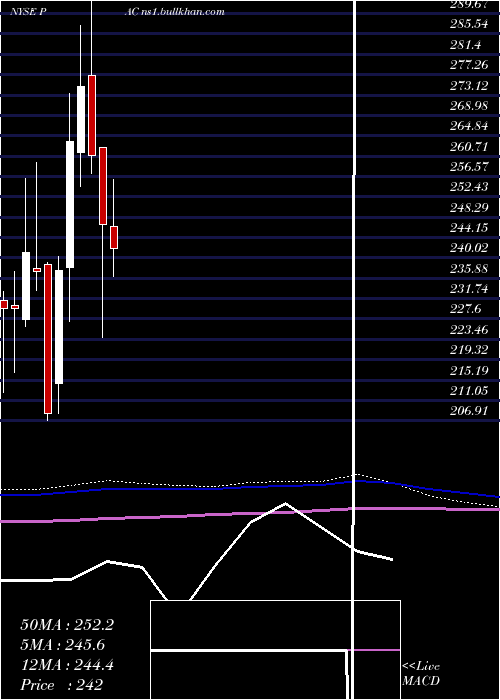  monthly chart GrupoAeroportuario