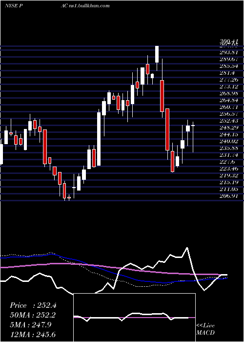  weekly chart GrupoAeroportuario