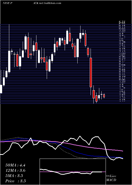  weekly chart RanpakHoldings