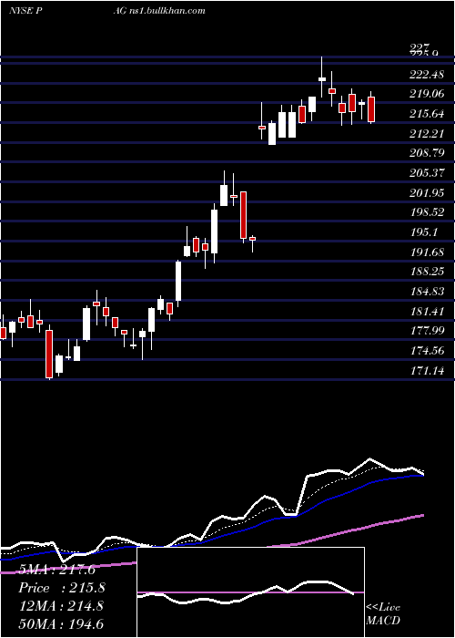  Daily chart PenskeAutomotive