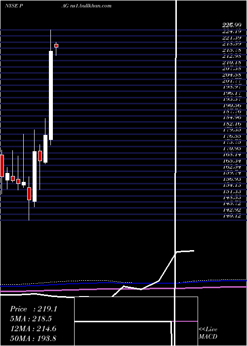  monthly chart PenskeAutomotive