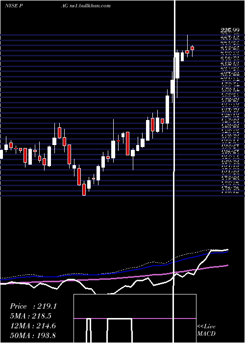  weekly chart PenskeAutomotive