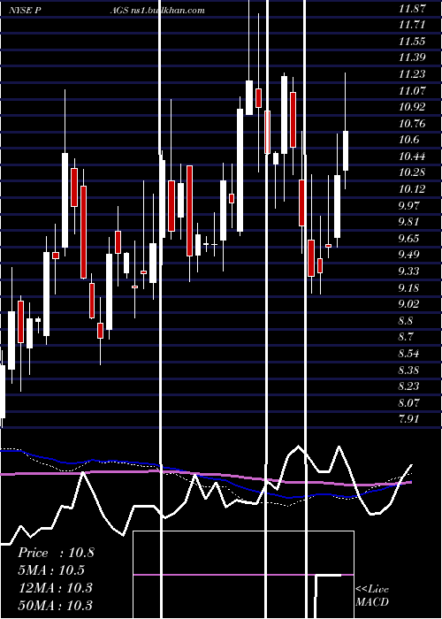  weekly chart PagseguroDigital