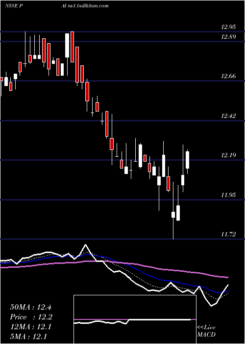  Daily chart WesternAsset