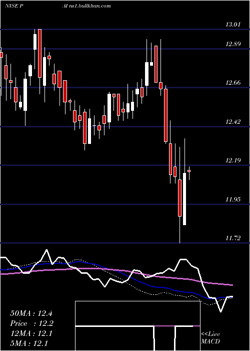  weekly chart WesternAsset