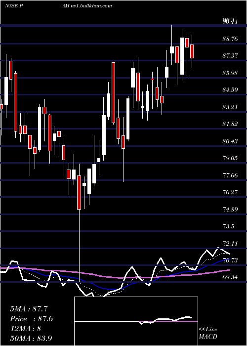  Daily chart PampaEnergia