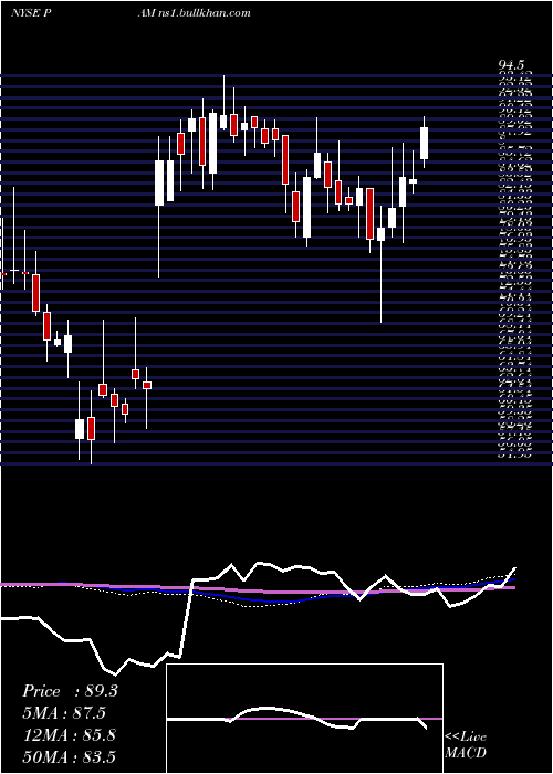  weekly chart PampaEnergia