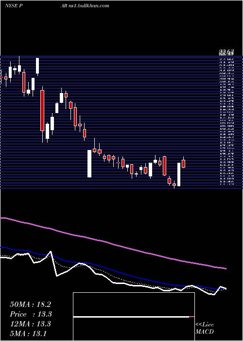  Daily chart ParTechnology