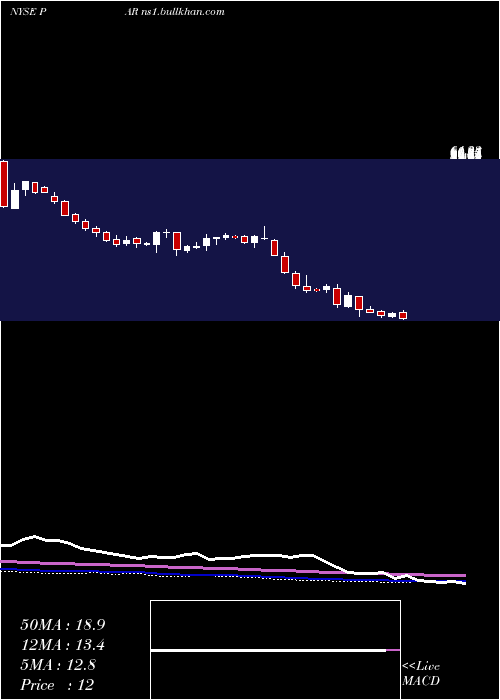  weekly chart ParTechnology