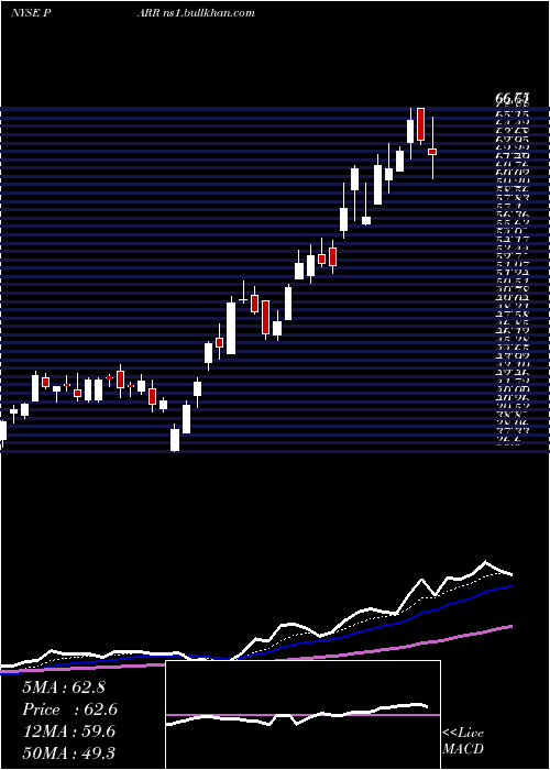  Daily chart ParPacific