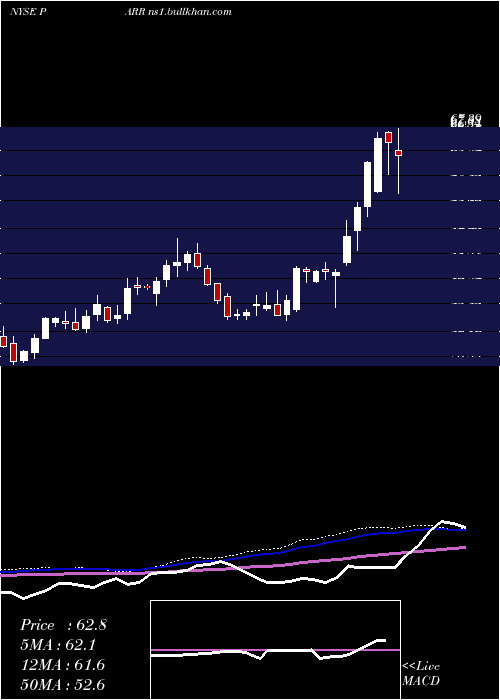  weekly chart ParPacific