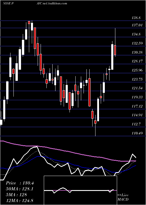  Daily chart PaycomSoftware