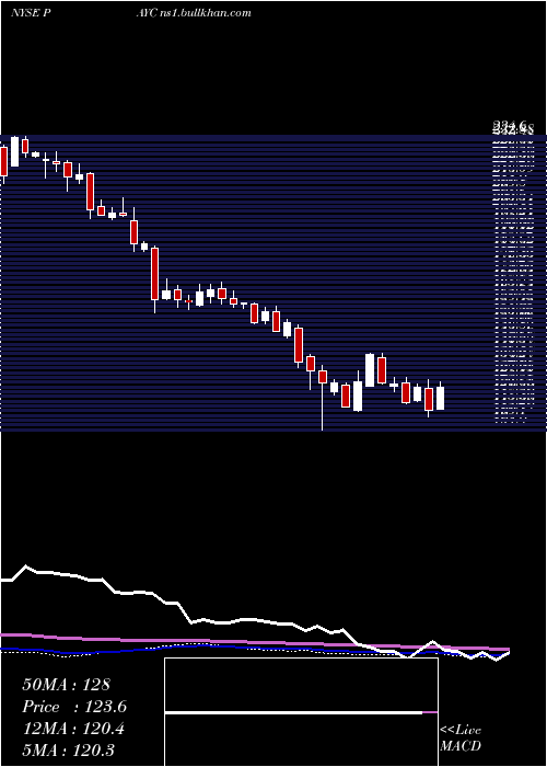  weekly chart PaycomSoftware