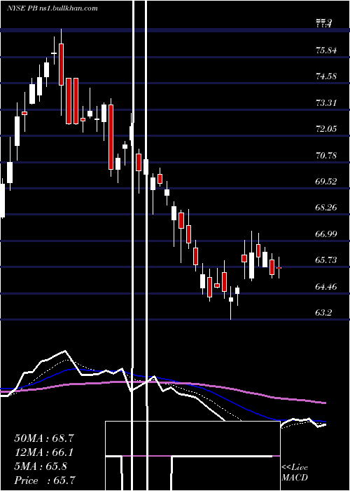  Daily chart ProsperityBancshares
