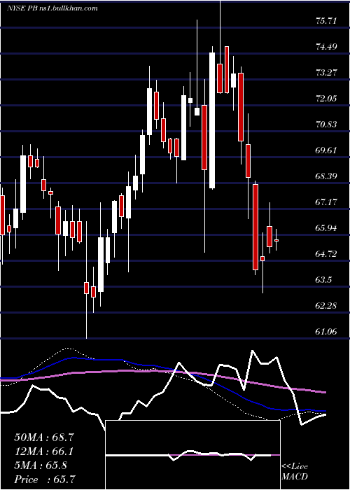  weekly chart ProsperityBancshares