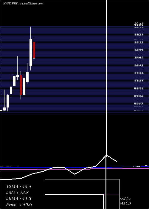  monthly chart PbfEnergy