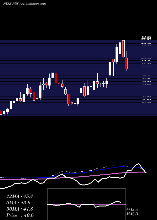  weekly chart PbfEnergy