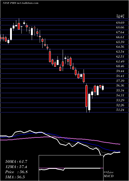  Daily chart PrestigeConsumer