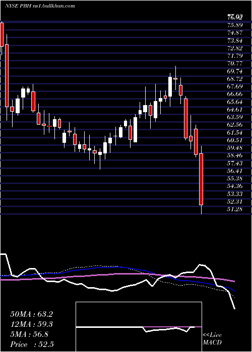  weekly chart PrestigeConsumer