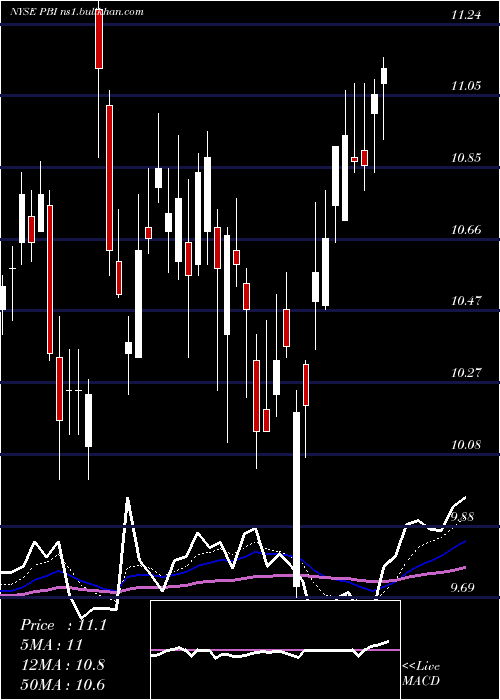  Daily chart PitneyBowes