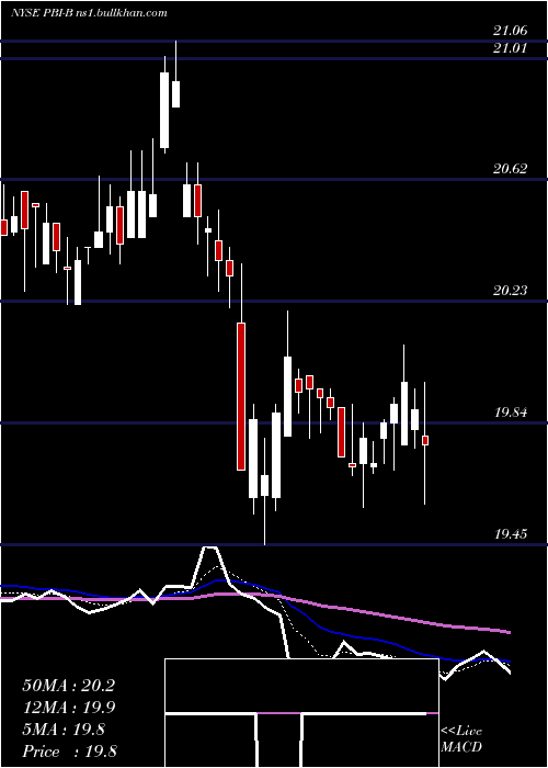  Daily chart PitneyBowes