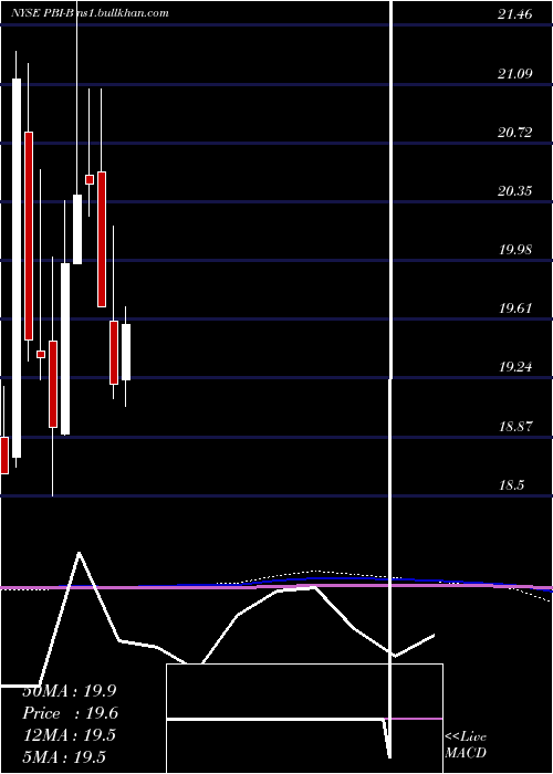  monthly chart PitneyBowes