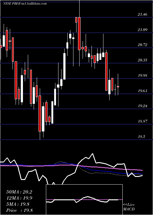  weekly chart PitneyBowes