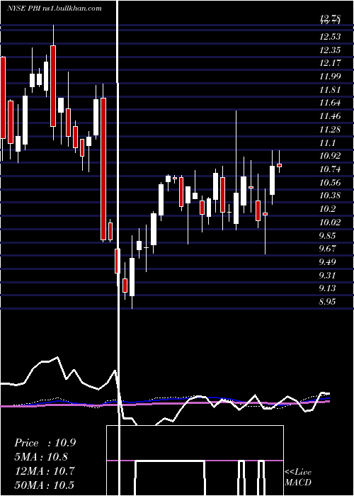  weekly chart PitneyBowes